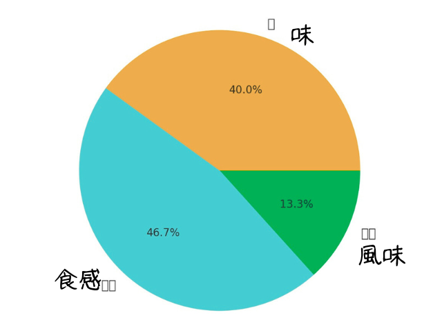 ブンモジャを食べた方がまずいと感じた大まかな理由を円グラフでまとめています。